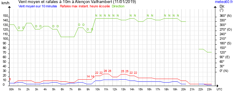 vent moyen et rafales