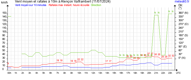 vent moyen et rafales