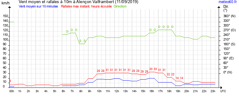 vent moyen et rafales