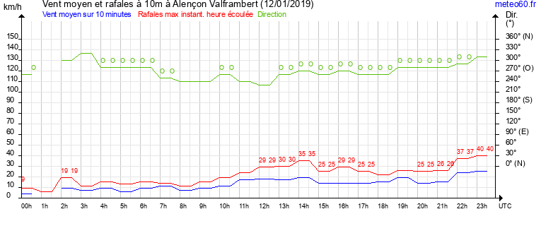 vent moyen et rafales