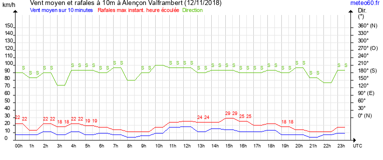 vent moyen et rafales