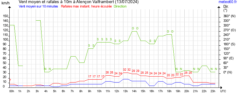 vent moyen et rafales