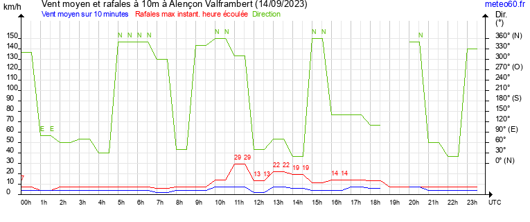 vent moyen et rafales