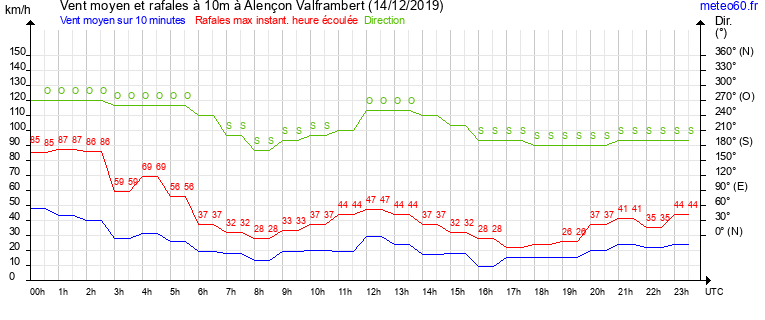 vent moyen et rafales