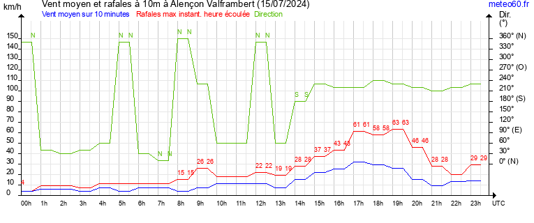 vent moyen et rafales