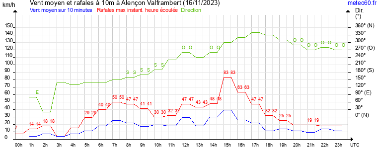 vent moyen et rafales