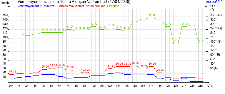 vent moyen et rafales