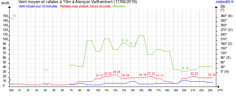 vent moyen et rafales