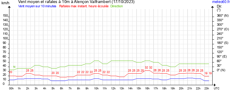 vent moyen et rafales