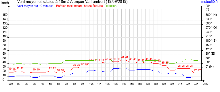 vent moyen et rafales