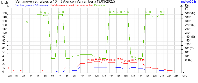 vent moyen et rafales