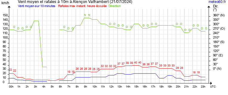 vent moyen et rafales