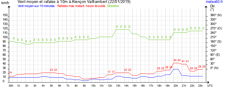 vent moyen et rafales