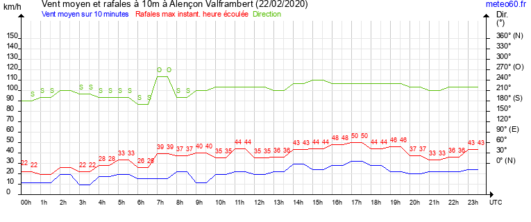 vent moyen et rafales