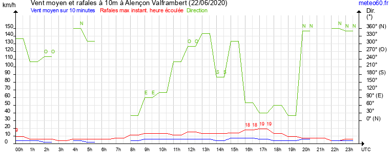 vent moyen et rafales