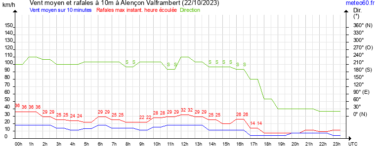 vent moyen et rafales