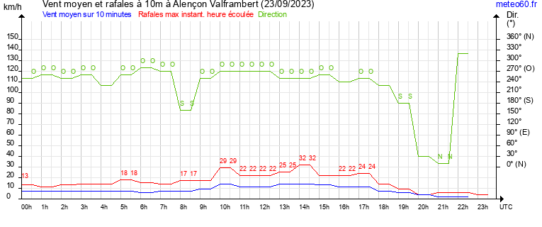 vent moyen et rafales