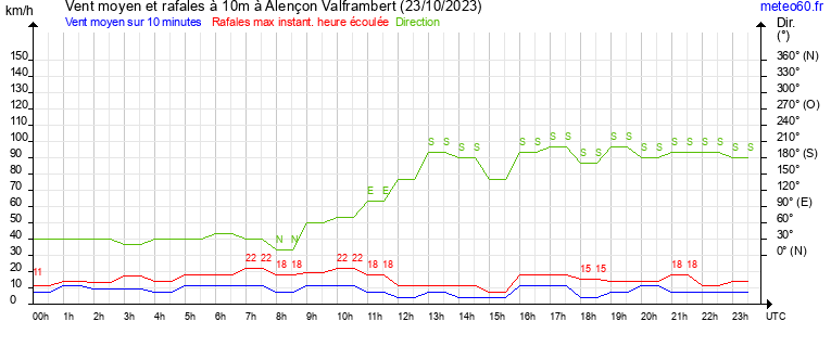 vent moyen et rafales