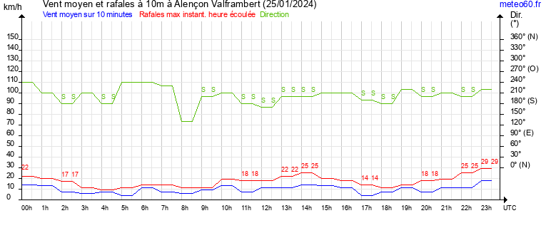 vent moyen et rafales