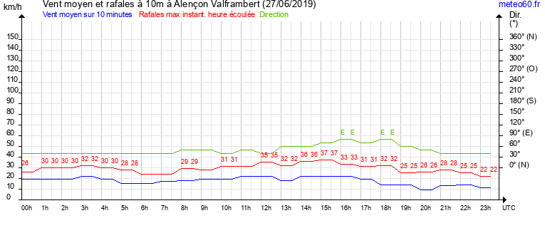 vent moyen et rafales