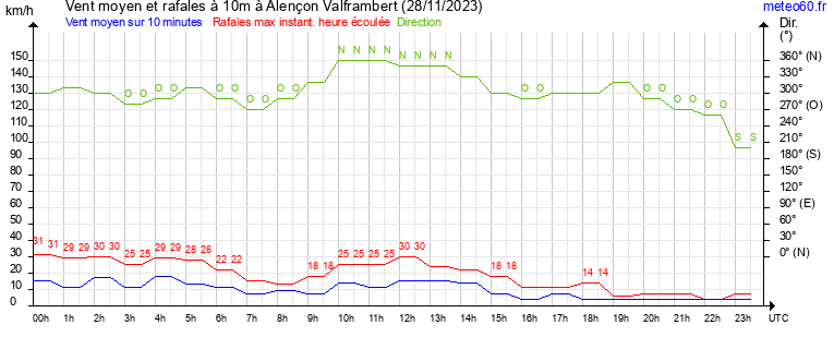 vent moyen et rafales