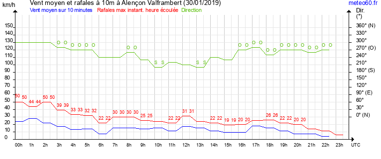 vent moyen et rafales