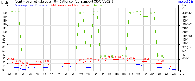 vent moyen et rafales