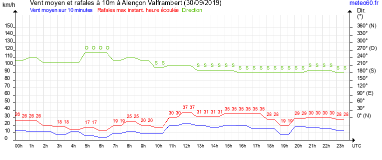 vent moyen et rafales