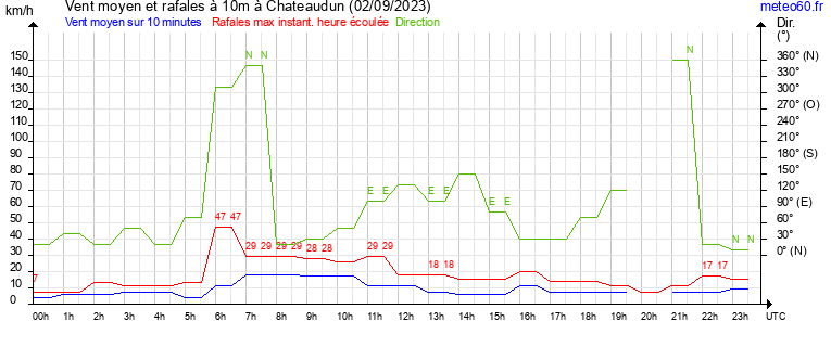 vent moyen et rafales