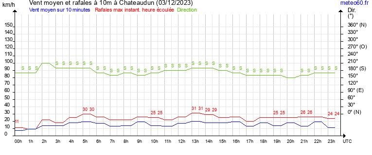 vent moyen et rafales