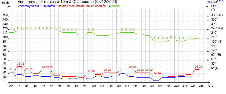 vent moyen et rafales