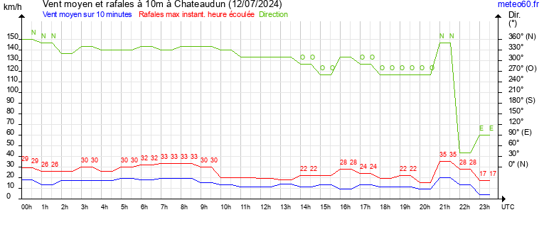 vent moyen et rafales