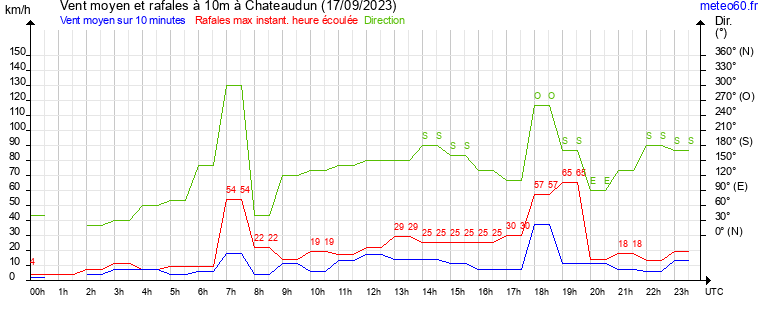 vent moyen et rafales