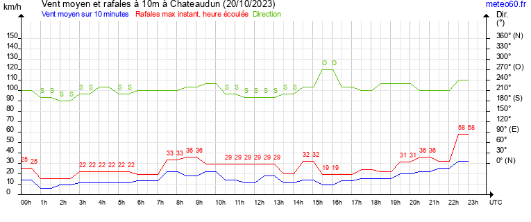 vent moyen et rafales