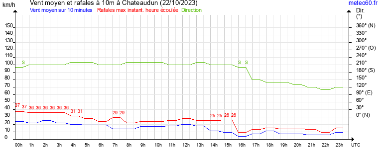 vent moyen et rafales