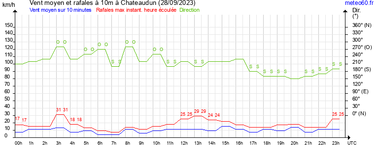 vent moyen et rafales