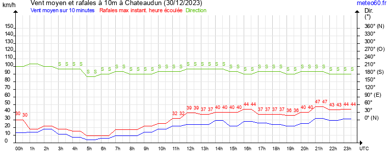 vent moyen et rafales