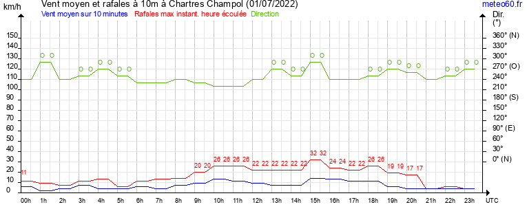 vent moyen et rafales