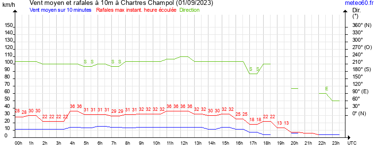 vent moyen et rafales