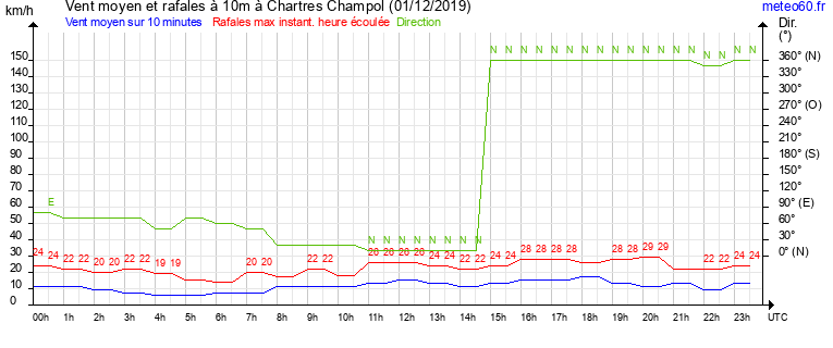 vent moyen et rafales