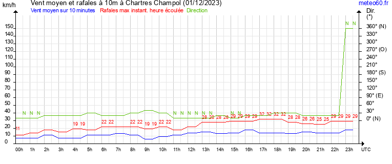 vent moyen et rafales