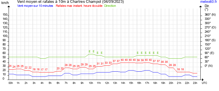 vent moyen et rafales