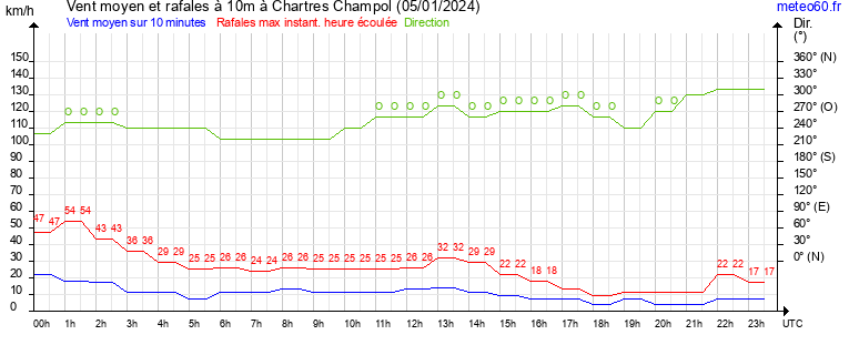 vent moyen et rafales