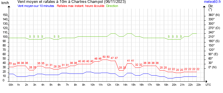 vent moyen et rafales