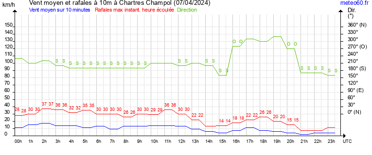 vent moyen et rafales