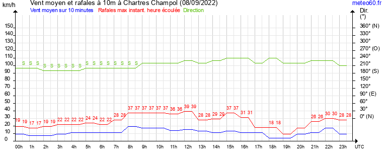 vent moyen et rafales