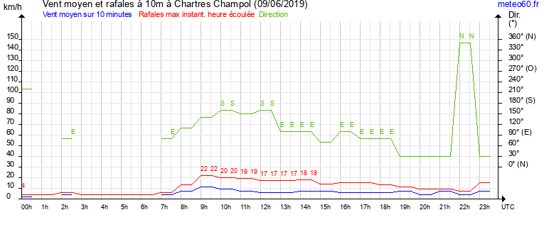 vent moyen et rafales