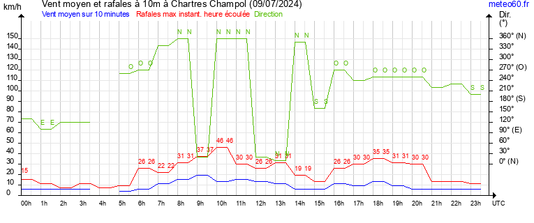 vent moyen et rafales