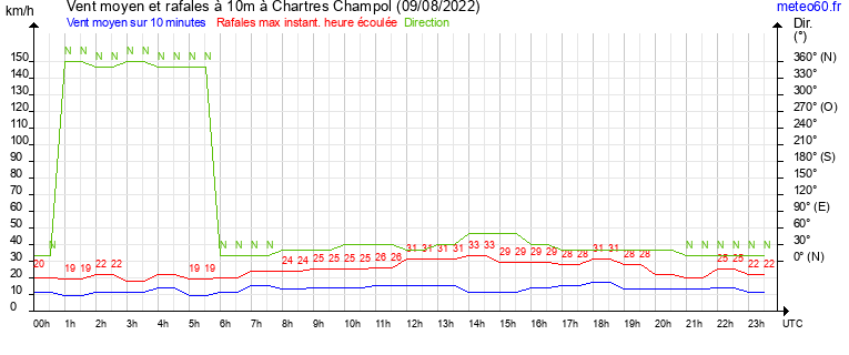 vent moyen et rafales