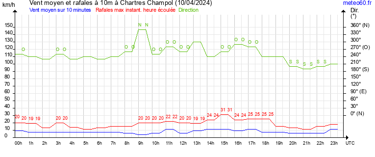 vent moyen et rafales